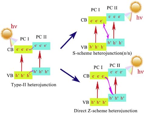 Figure 1 from Recent advances in 3D g-C3N4 composite photocatalysts for ...