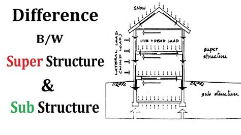 Difference between superstructure and substructure