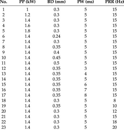 The fiber laser welding parameters. | Download Scientific Diagram