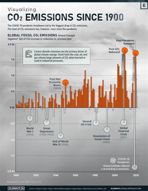 Here's how CO2 emissions have changed since 1900 | World Economic Forum