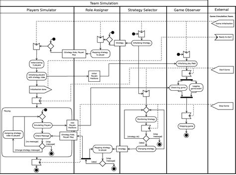 Awasome Activity Diagram For Software Development 2022 - Bigmantova