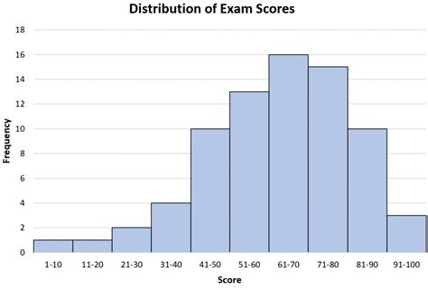 Left Skewed Histogram: Examples and Interpretation