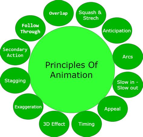 Principles Of Animation - GeeksforGeeks