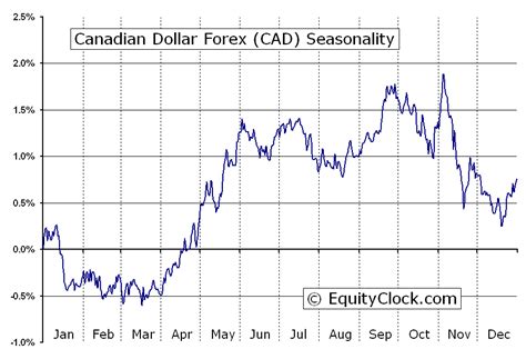 Euro to canadian dollar chart history