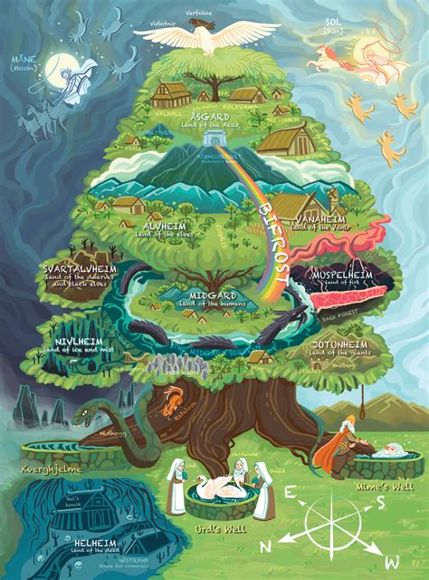 The Tree of Life in Norse Mythology