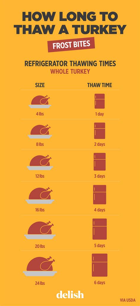 How Long Will It Take To Thaw Your Turkey? | Thanksgiving dishes ...