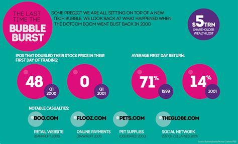 The last time the bubble burst – The New Economy