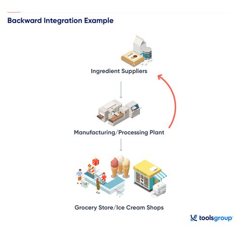 What is the relationship between vertical integration and the industry ...