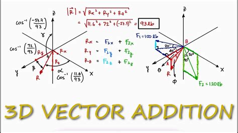 Vector Addition By Components