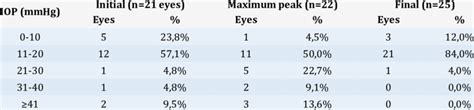 IOP in eyes with at least 1 week of follow-up | Download Scientific Diagram