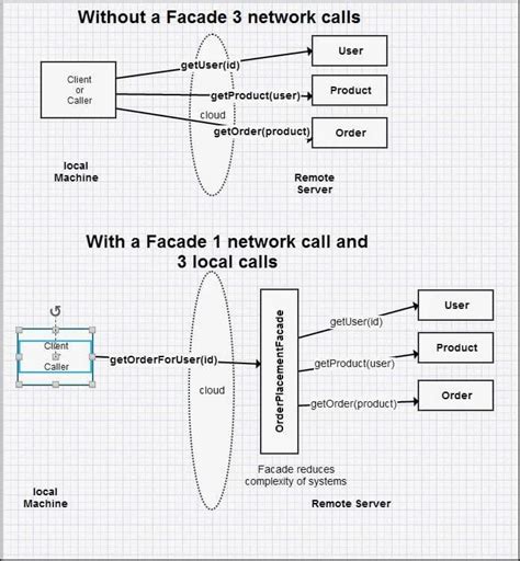 Why do Proxy, Decorator, Adapter, Bridge, and Facade design patterns ...