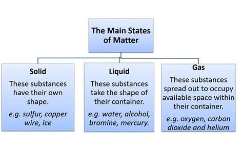 Kinetic Molecular Theory of Matter Chemistry Activities ⋆ iTeachly.com