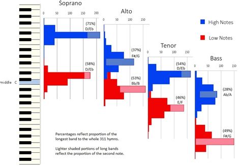 Vocal Ranges Chart | Mark Mitchell Music