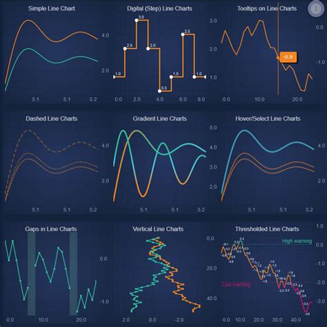 React Line Chart | JavaScript Chart Examples | SciChart | SciChart.js Demo