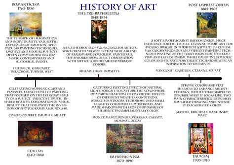 History Of Painting Timeline - Design Talk