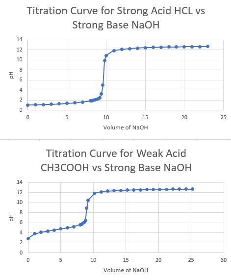 Titration Curve of Hcl and Naoh