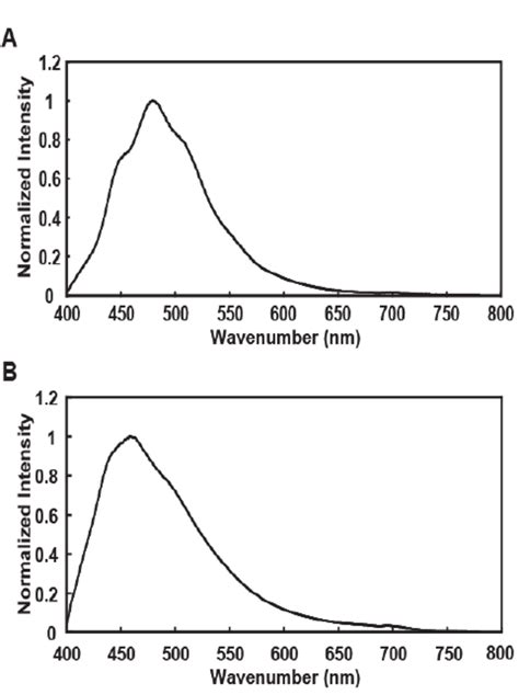 Comparison of fluorescence spectra with excitation at 365 nm. A, A ...