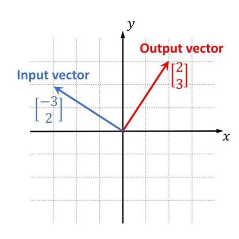 Linear Transformation