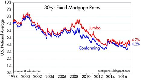 Calafia Beach Pundit: 30-yr fixed mortgage rates on the rise