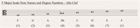 F Major Scale - All About Music Theory.com