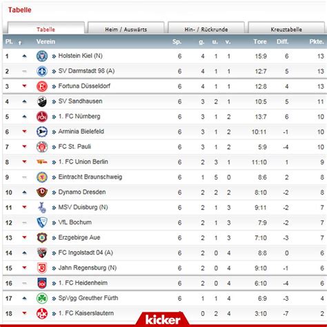 Fitfab: Bundesliga 2 Table 2019