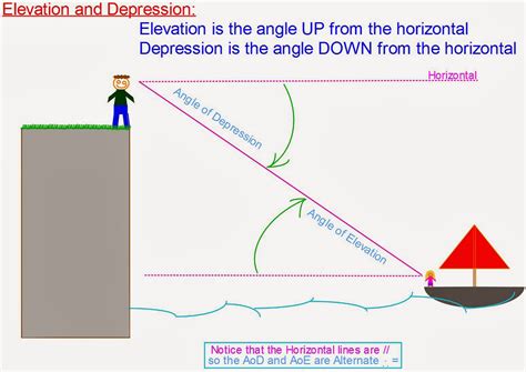 Angle Of Elevation And Depression Problems With Solutions And Drawing ...