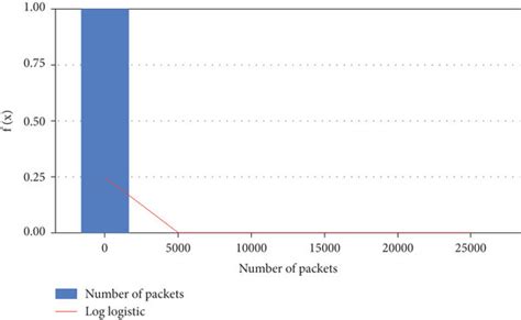 Code Red worm attack dataset - probability density function vs number ...