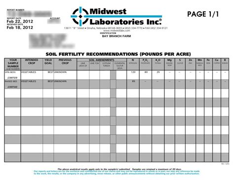 Soil Test Results 2012 – Bay Branch Farm