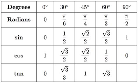 Trigonometric Values Sin Cos Tan