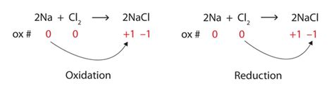 Oxidation-Reduction Reactions | Introductory Chemistry