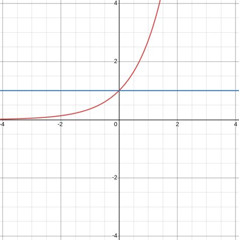 e Calculator | eˣ | e Raised to Power of x - Example