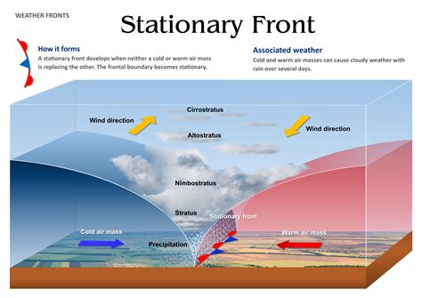 Stationary Front | Stationary front, Weather science, Weather fronts