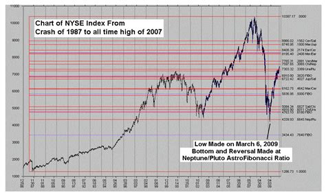 Chart of NYSE Index from 1987 to 2007