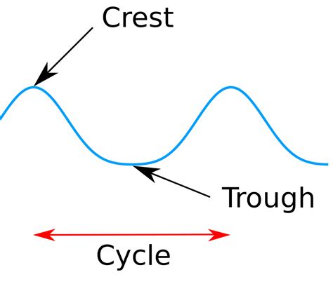 Wave - Energy Education