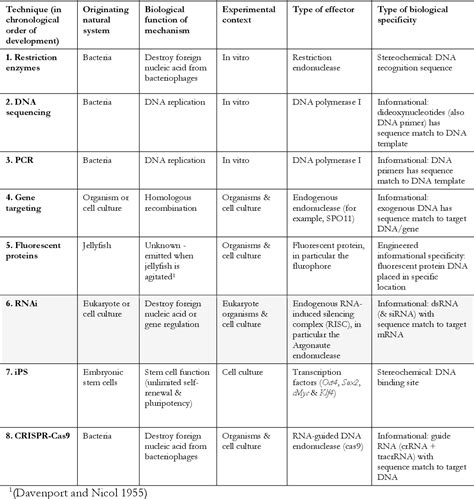 Table 1 from How the techniques of molecular biology are developed from ...