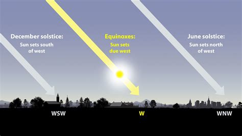 The 2014 Autumnal Equinox Arrives - Sky & Telescope | December solstice ...