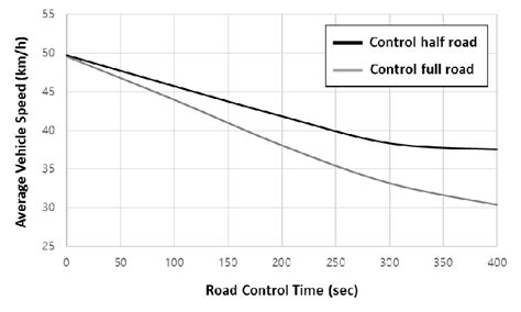 Simulation result of traffic control situation | Download Scientific ...