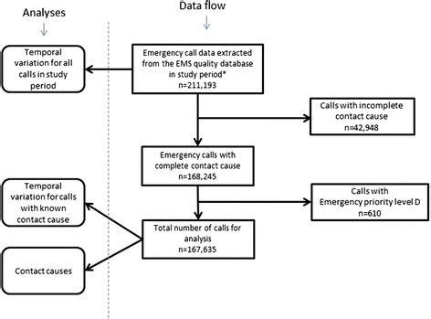 Collection Process Flowchart