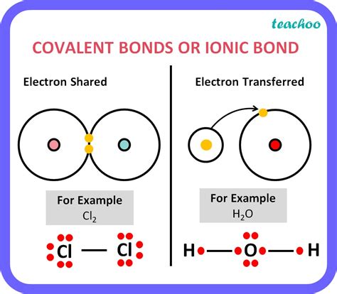 [Class 10] Differentiate between Ionic bond & Covalent bond - Teachoo