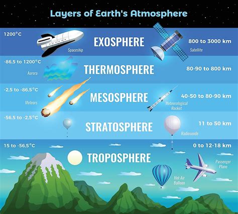 What Are The 5 Layers Of The Earth's Atmosphere? - WorldAtlas