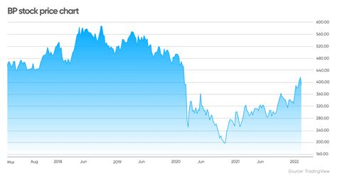 BP share price forecast: Will energy prices lift the market?