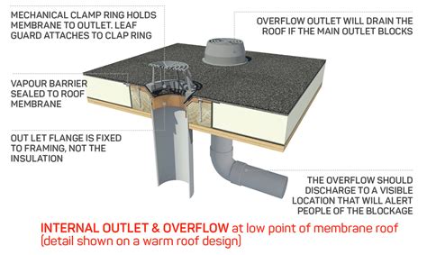 Guide to Commercial Roof Drains, Siphonic Drains for Flat Roofs - IKO ...