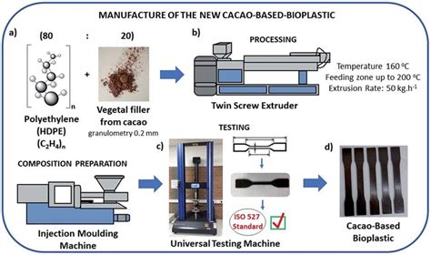 Manufacturing process of new cacao-based bioplastic. (a) The bioplastic ...