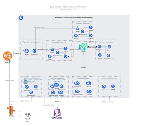 Kubernetes Architecture