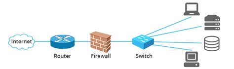 Network Firewall vs Network Switch vs Network Router | FS Community