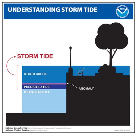 What is storm surge?