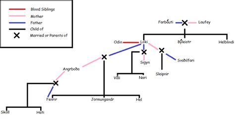 Family Tree of Loki by Jakaishin on DeviantArt