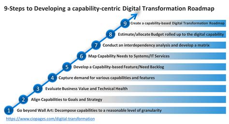 Digital transformation: The definitive guide to doing digitalizaton right