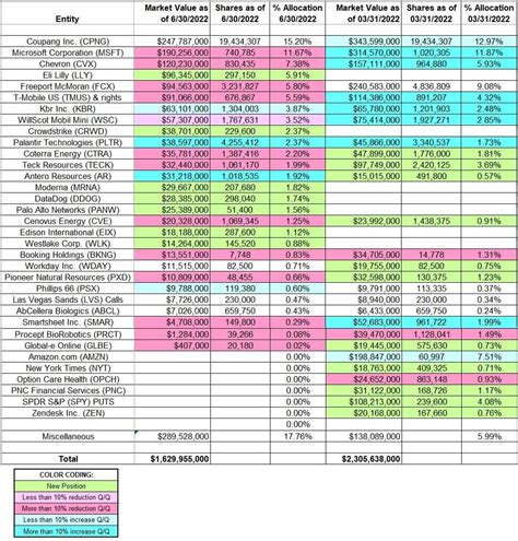 Stanley Druckenmiller's Duquesne Family Office Portfolio – Q2 2022 ...