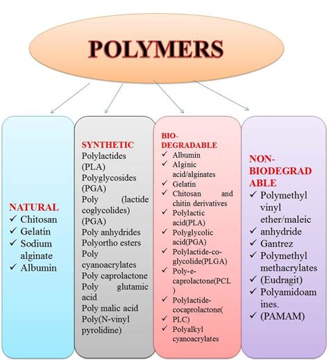 Types Of Polymers Chart